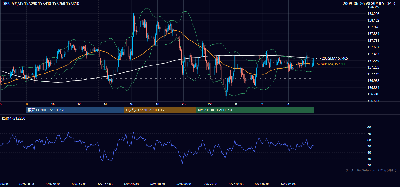 2009-06-26(金) GBP/JPY 5分足チャート