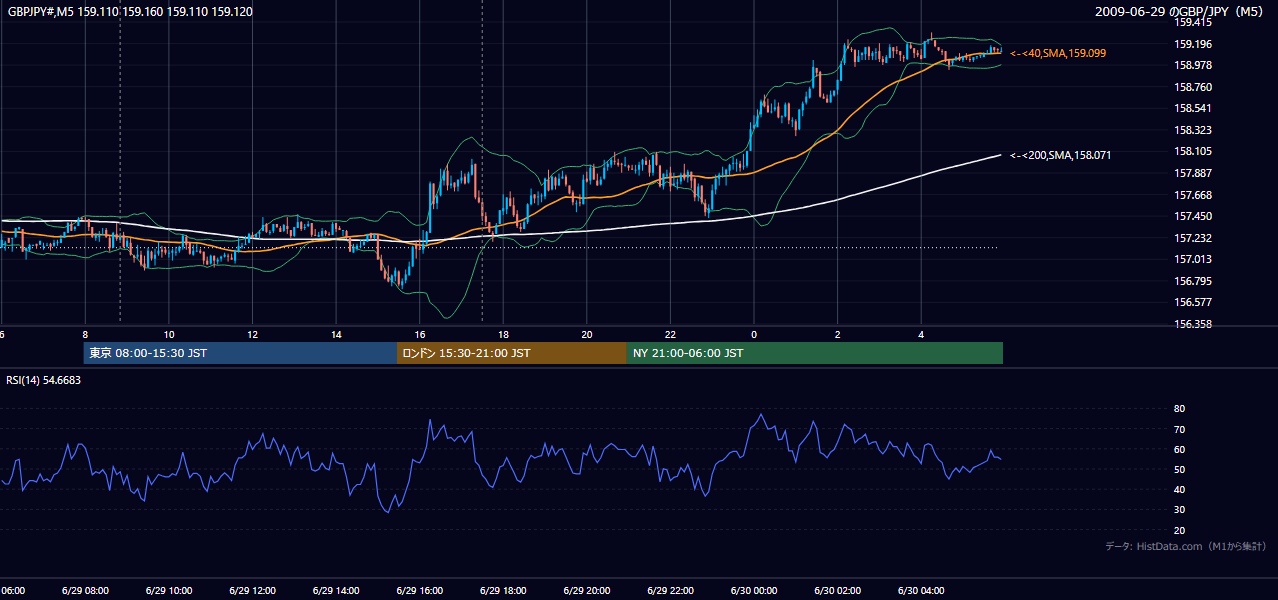 2009年6月29日（月） GBP/JPY 5分足チャート