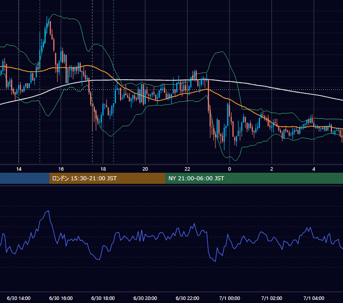 2009年6月30日（火） GBP/JPY 5分足チャート