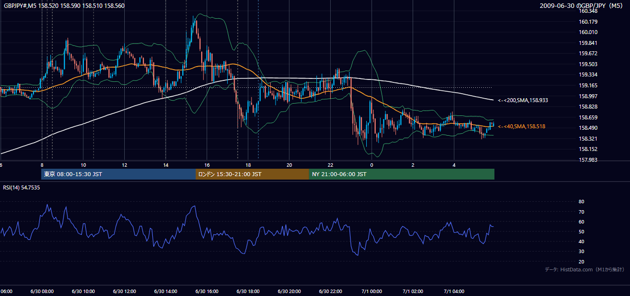 2009-06-30(火) GBP/JPY 5分足チャート