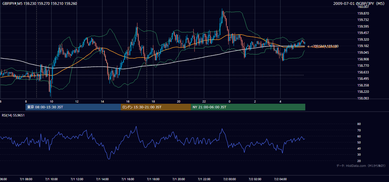 2009-07-01(水) GBP/JPY 5分足チャート