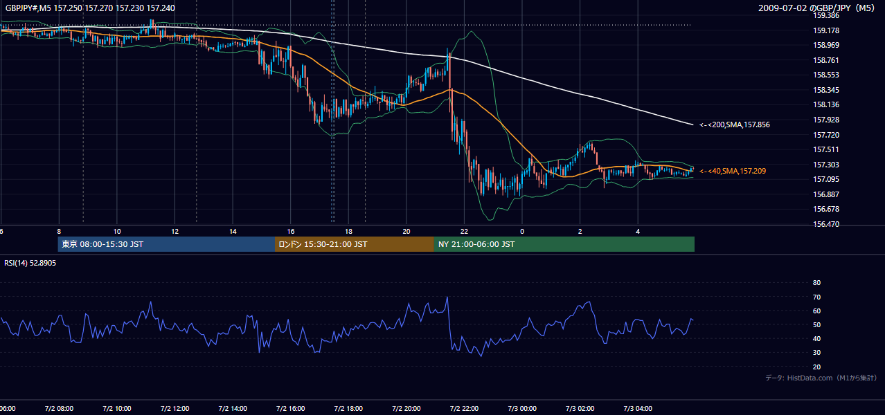 2009年7月2日(木) GBP/JPY 5分足チャート