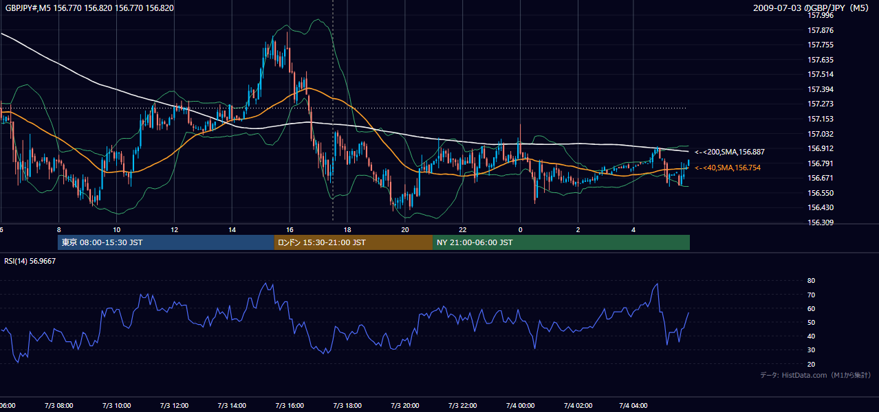 2009-07-03(金) GBP/JPY 5分足チャート