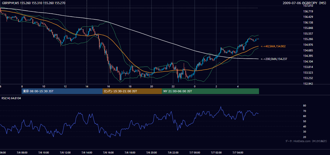 2009年7月6日(月) GBP/JPY 5分足チャート