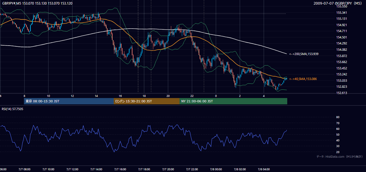 2009年7月7日(火) GBP/JPY 5分足チャート