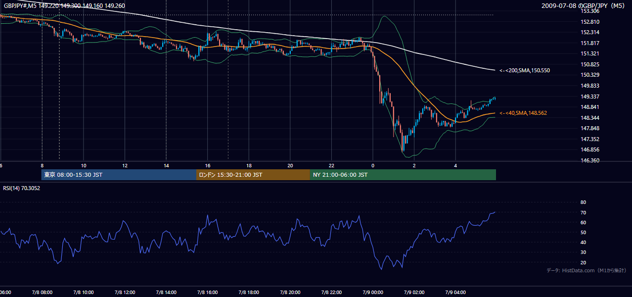 2009年7月8日（水） GBP/JPY 5分足チャート