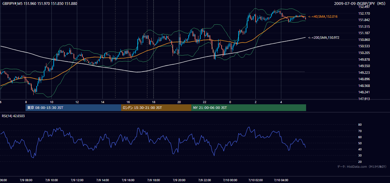 2009年7月9日（木） GBP/JPY 5分足チャート