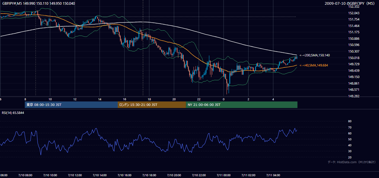 2009年7月10日(金) GBP/JPY 5分足チャート