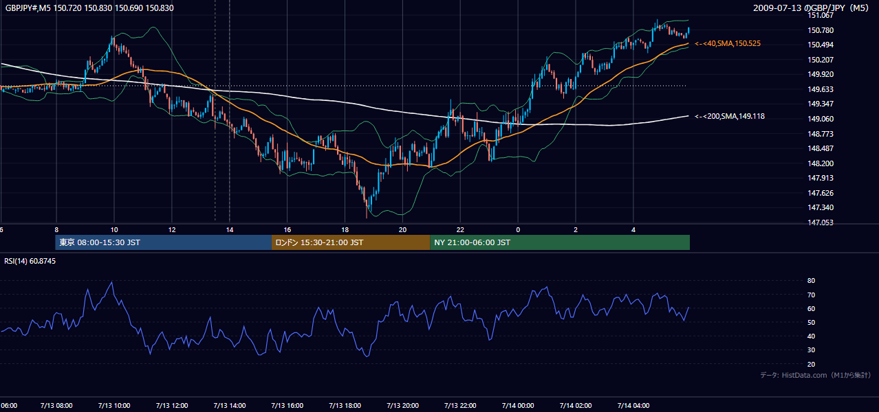 2009年7月13日（月） GBP/JPY 5分足チャート
