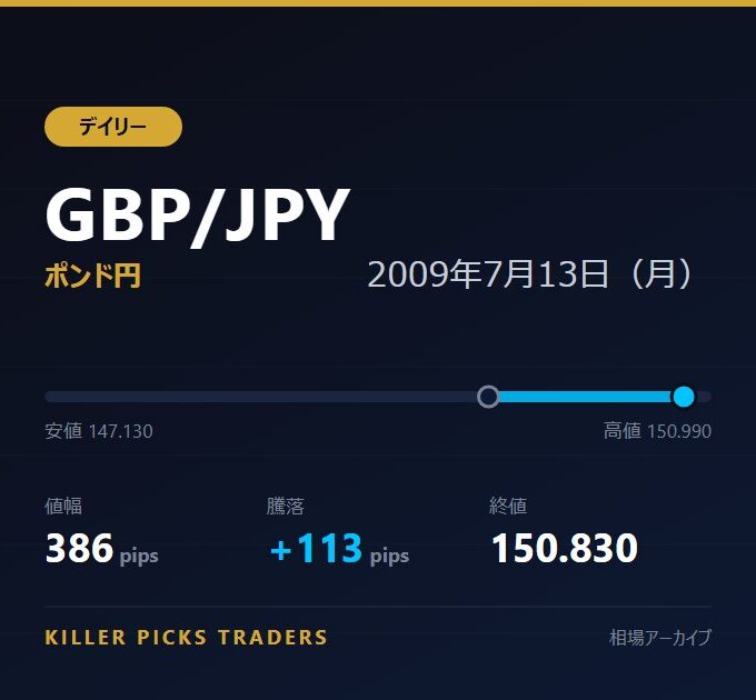 GBP/JPY 2009年7月13日（月） 値幅386pips