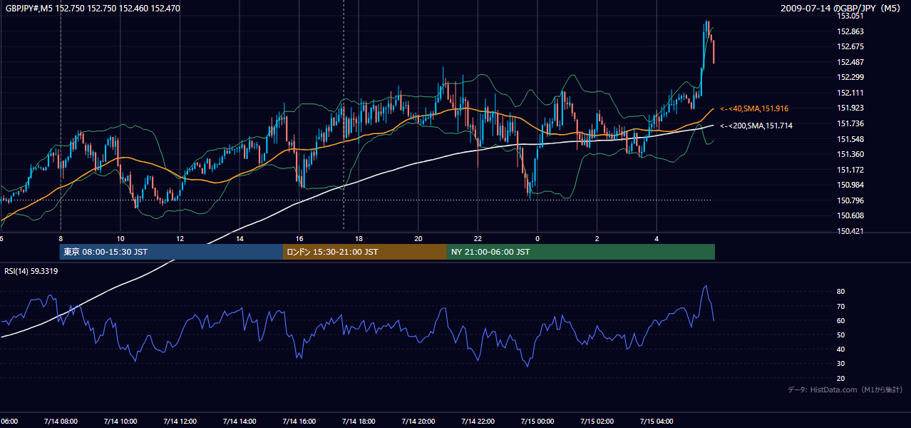 2009年7月14日（火） GBP/JPY 5分足チャート
