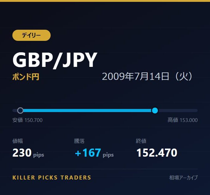 GBP/JPY 2009年7月14日（火） 値幅230pips