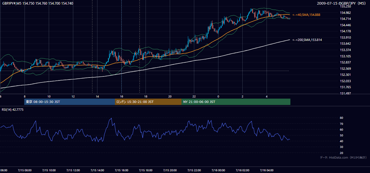 2009年7月15日(水) GBP/JPY 5分足チャート