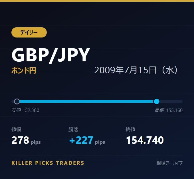 GBP/JPY 2009年7月15日（水） 値幅278pips