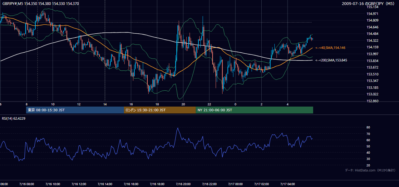 2009年7月16日（木） GBP/JPY 5分足チャート