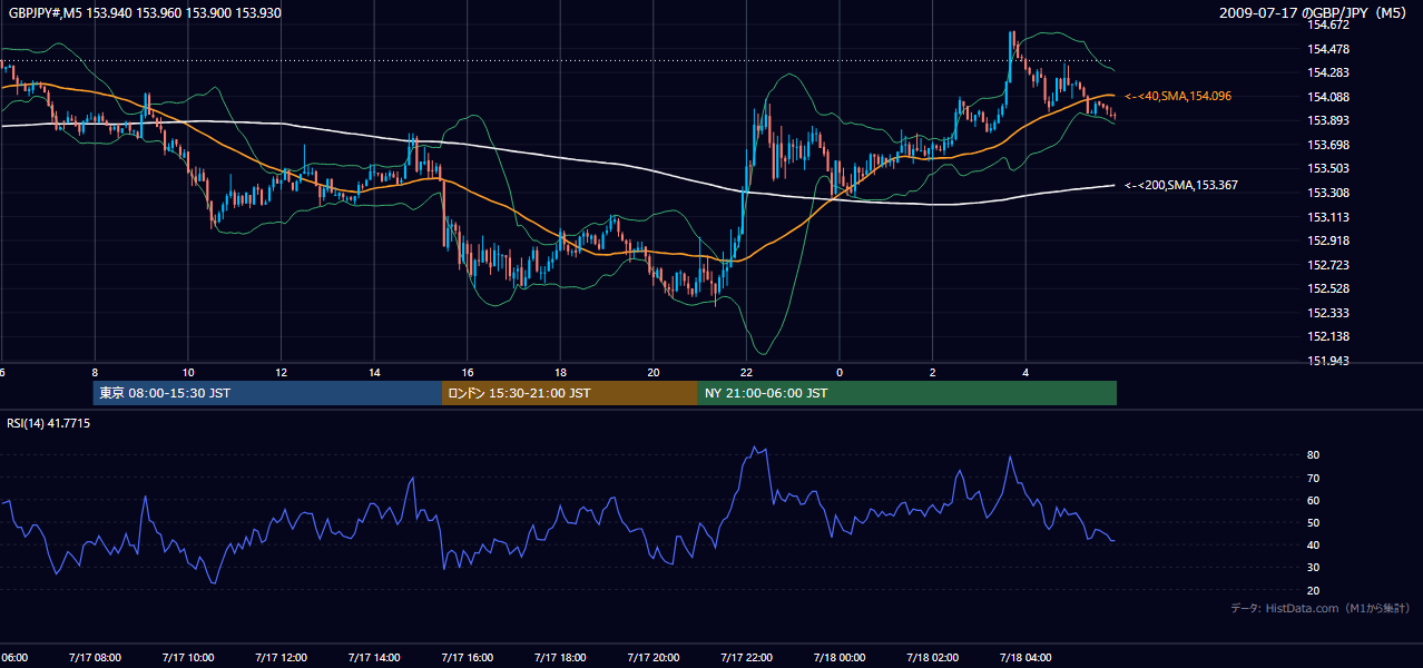 2009年7月17日（金） GBP/JPY 5分足チャート