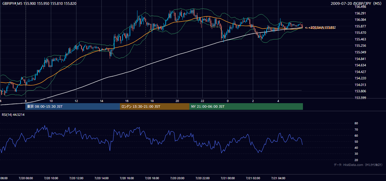 2009年7月20日(月) GBP/JPY 5分足チャート