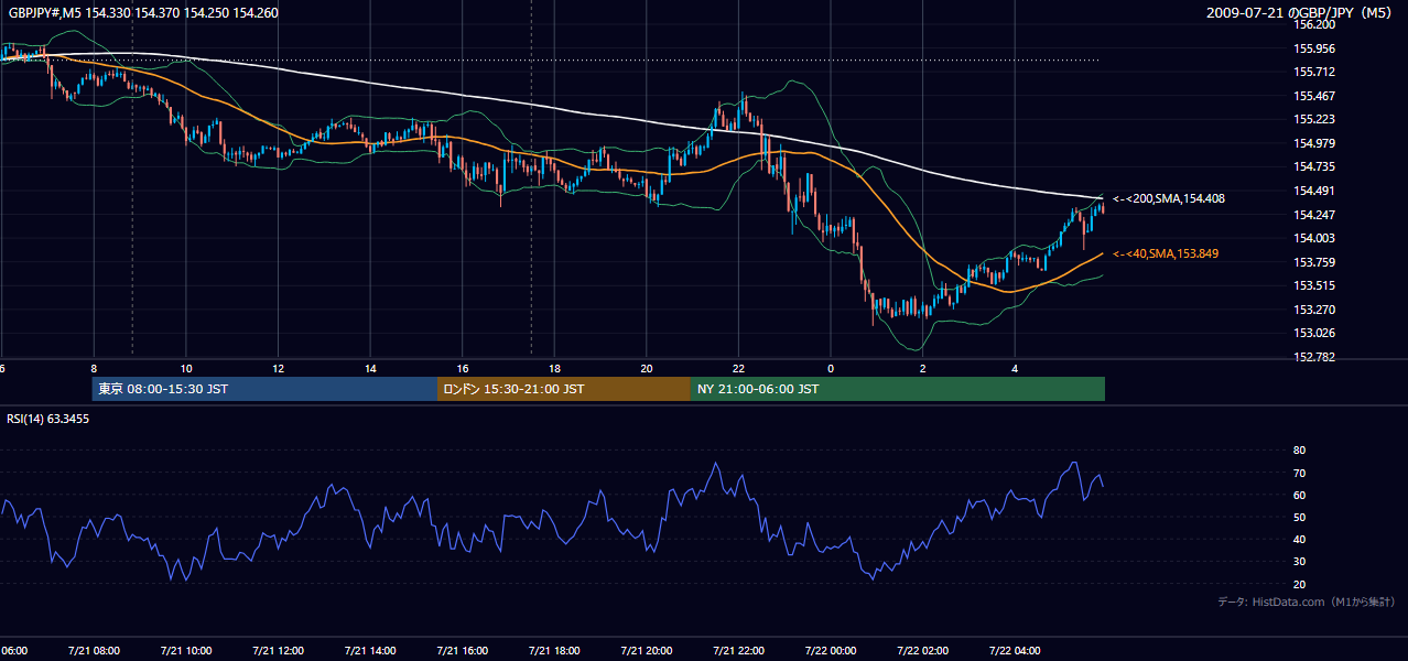 2009年7月21日（火） GBP/JPY 5分足チャート