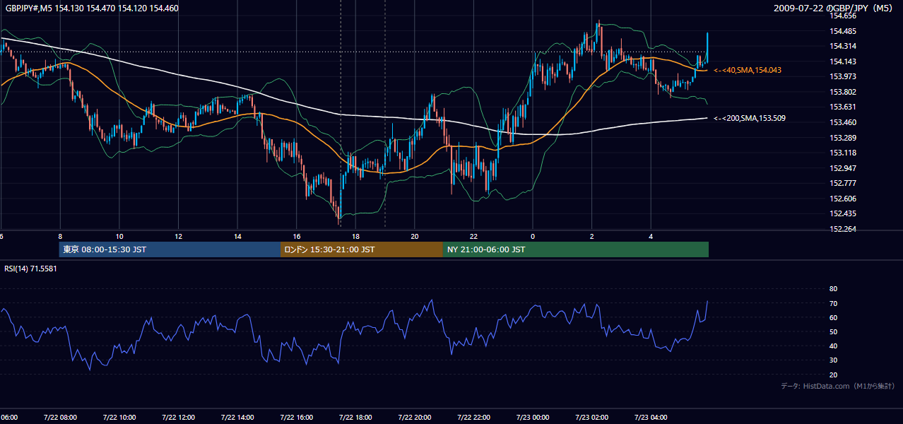 2009年7月22日（水） GBP/JPY 5分足チャート