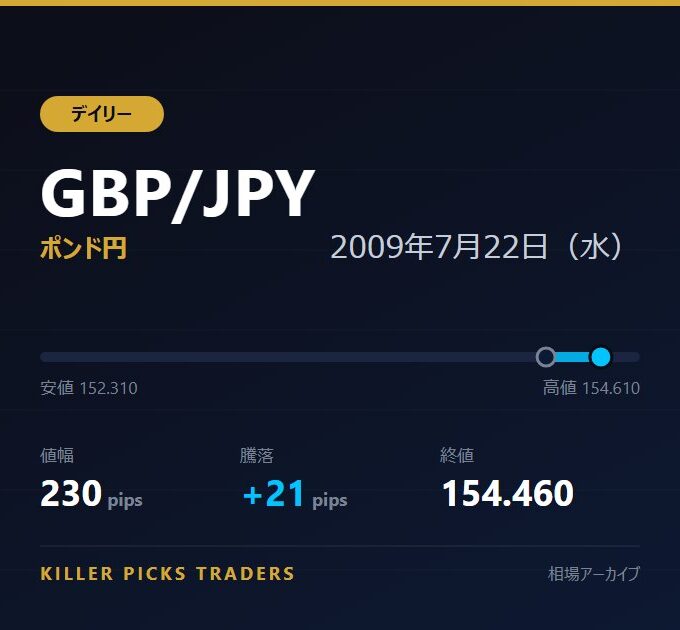 GBP/JPY 2009年7月22日（水） 値幅230pips