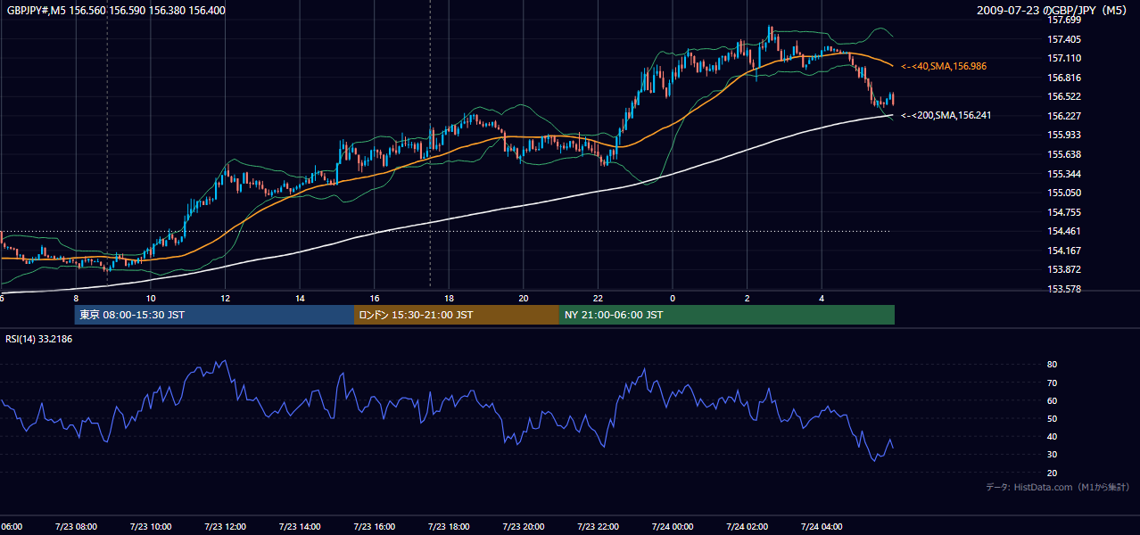 2009年7月23日(木) GBP/JPY 5分足チャート
