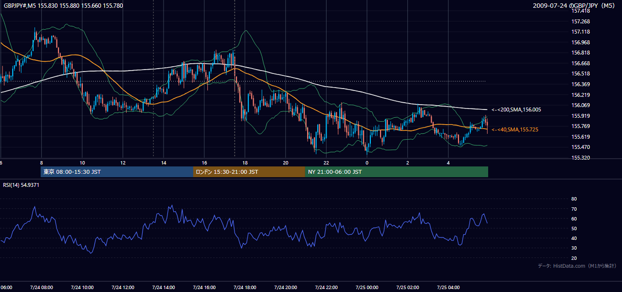 2009-07-24（金） GBP/JPY 5分足チャート