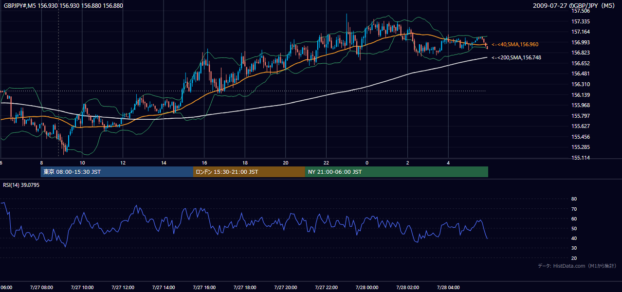 2009年7月27日(月) GBP/JPY 5分足チャート