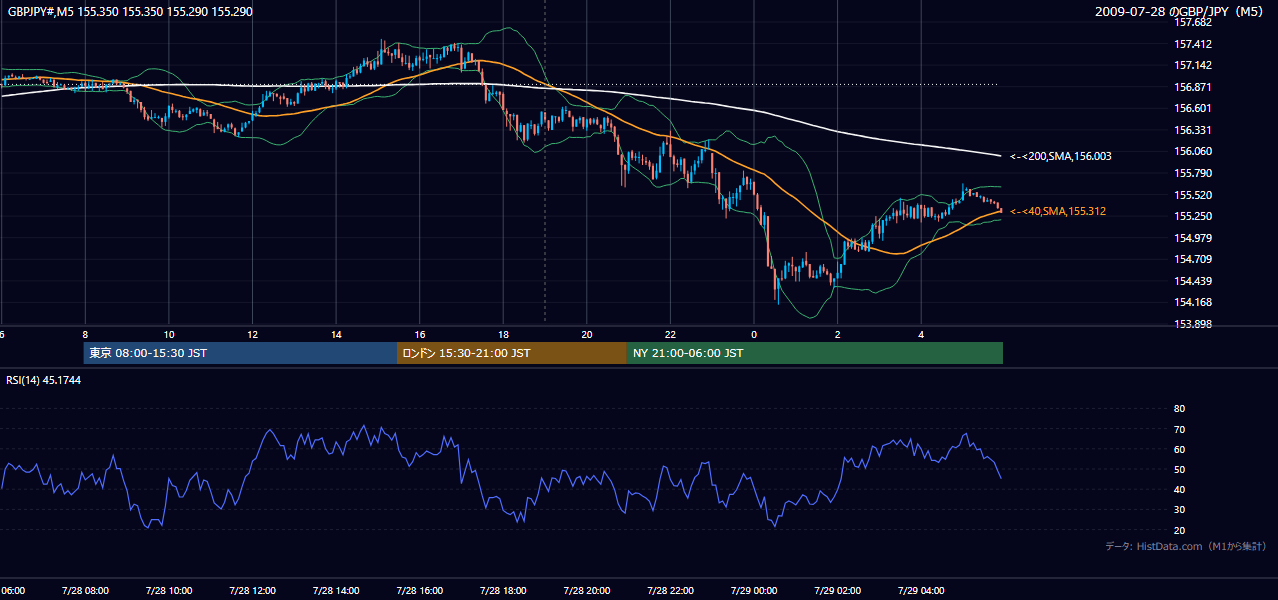 2009年7月28日(火) GBP/JPY 5分足チャート