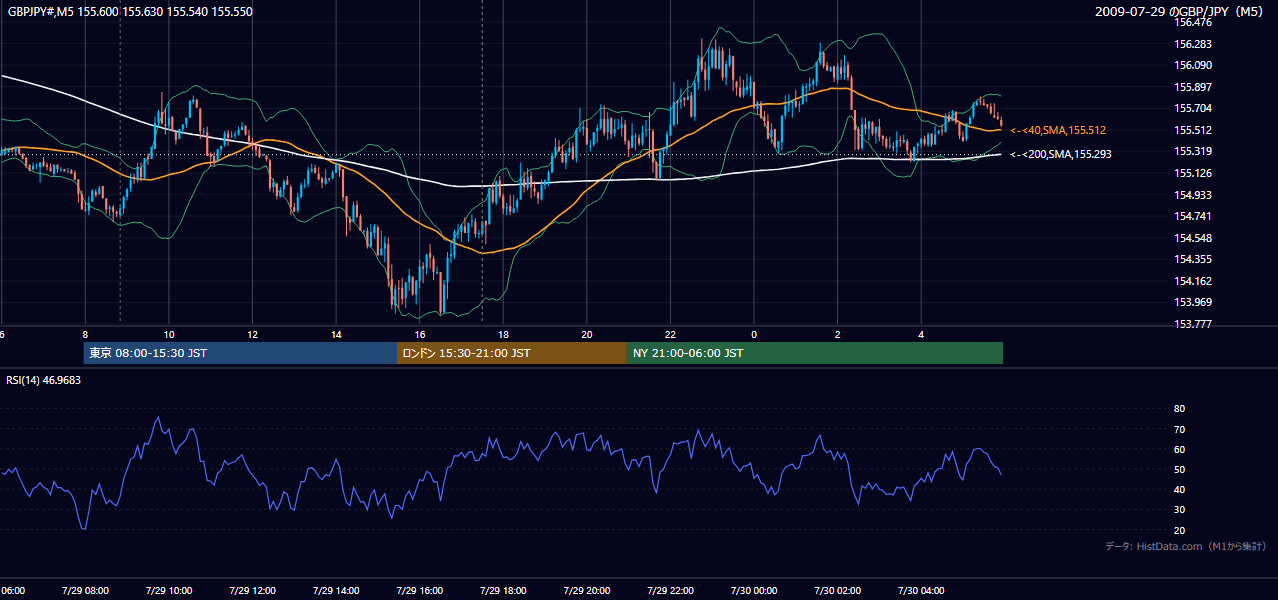 2009年7月29日(水) GBP/JPY 5分足チャート