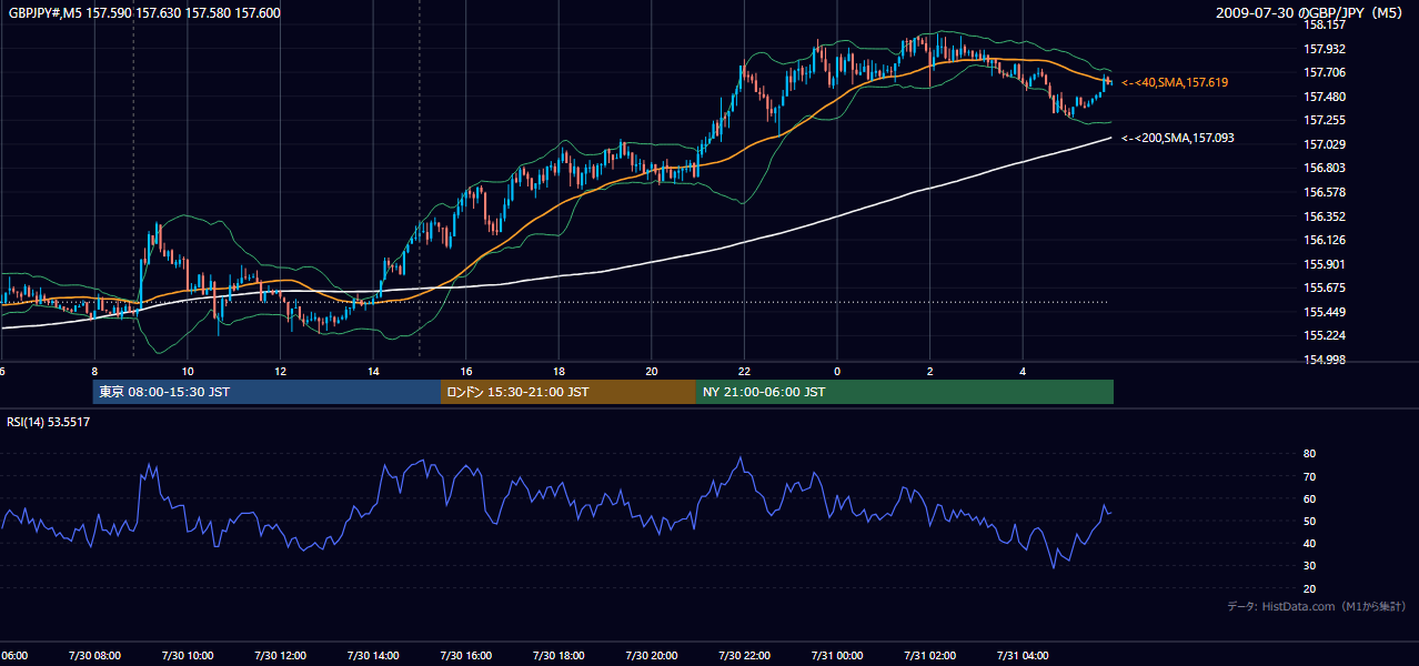 2009年7月30日(木) GBP/JPY 5分足チャート