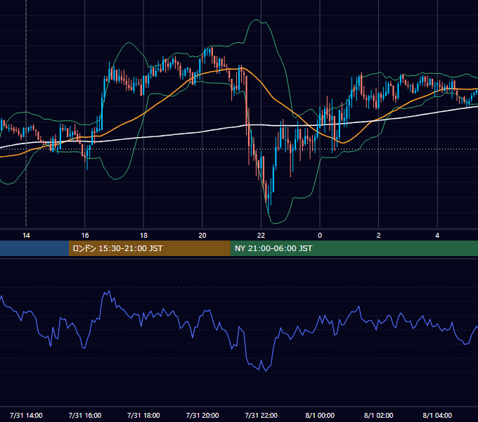 2009年7月31日（金） GBP/JPY 5分足チャート