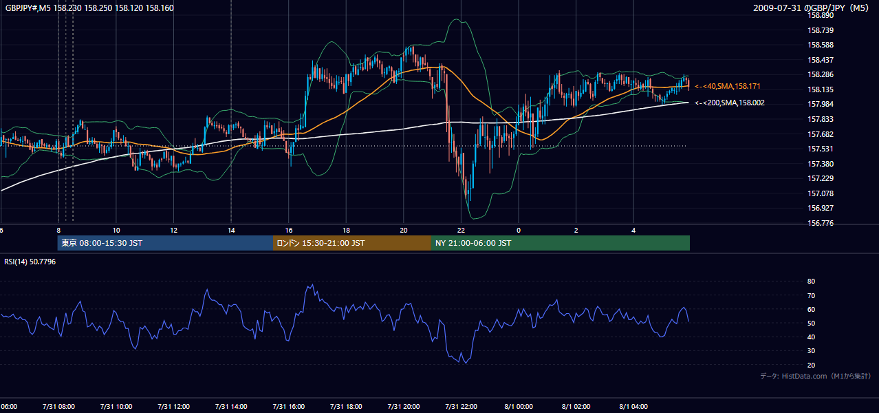 2009-07-31(金) GBP/JPY 5分足チャート