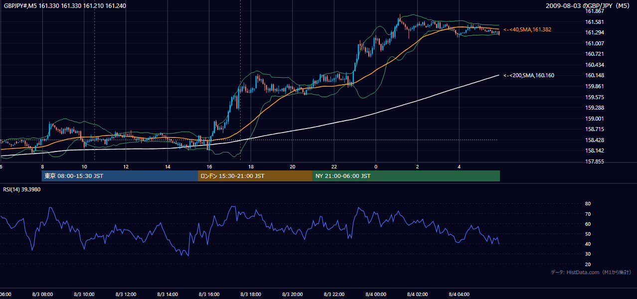 2009年8月3日（月） GBP/JPY 5分足チャート