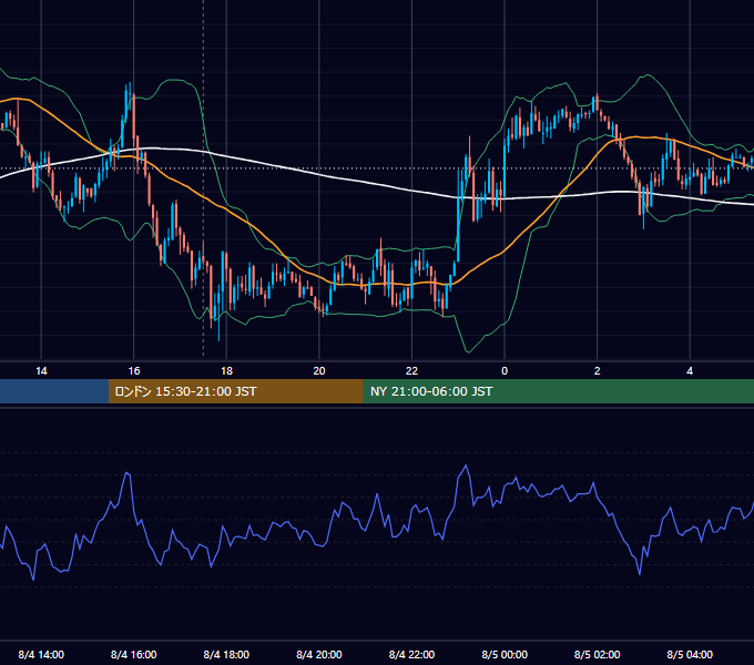 2009年8月4日（火） GBP/JPY 5分足チャート
