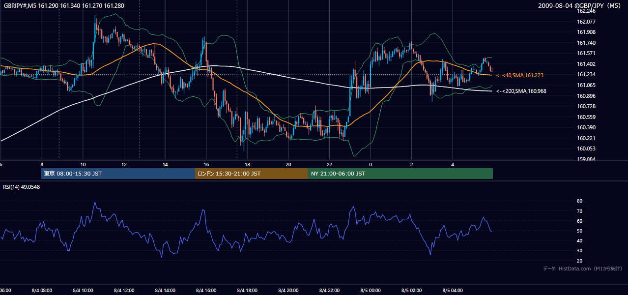 2009-08-04(火) GBP/JPY 5分足チャート