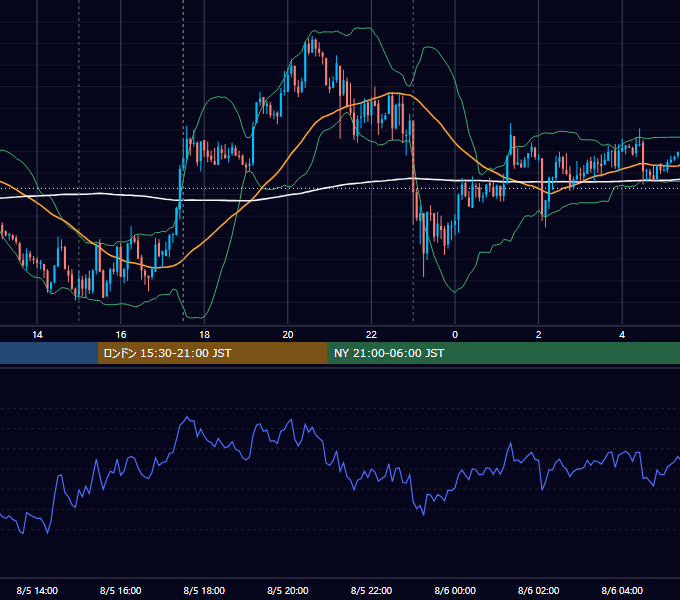 2009年8月5日（水） GBP/JPY 5分足チャート