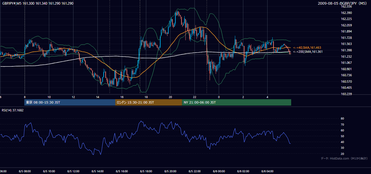 2009-08-05(水) GBP/JPY 5分足チャート