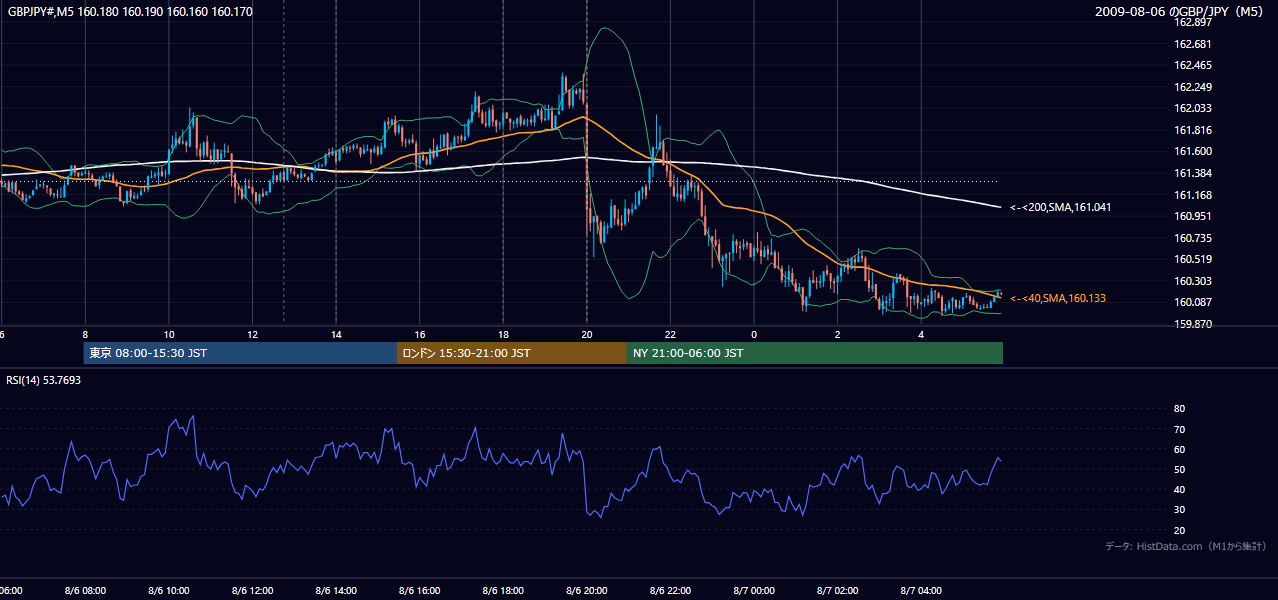2009年8月6日（木） GBP/JPY 5分足チャート