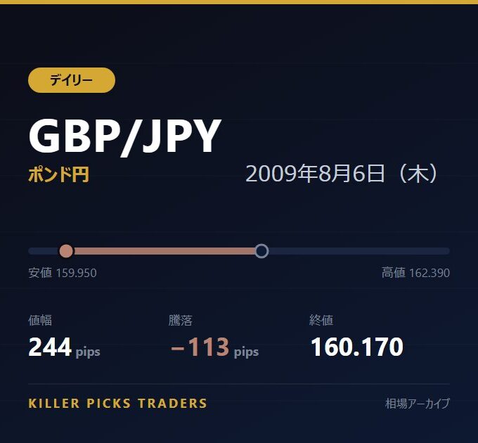 GBP/JPY 2009年8月6日（木） 値幅244pips
