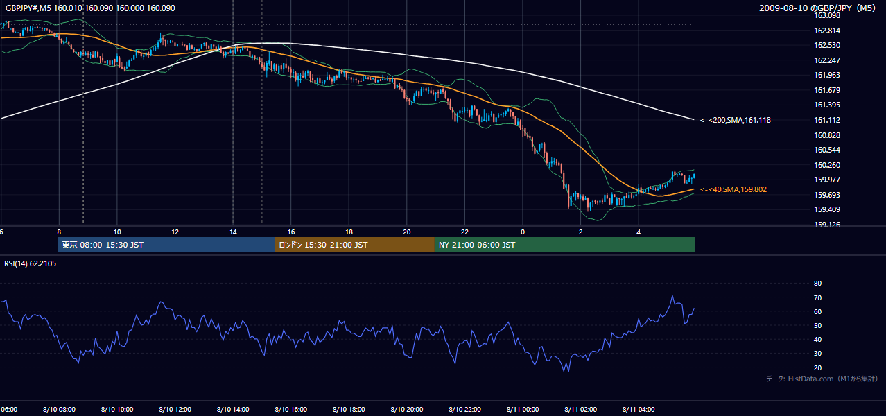 2009年8月10日(月) GBP/JPY 5分足チャート