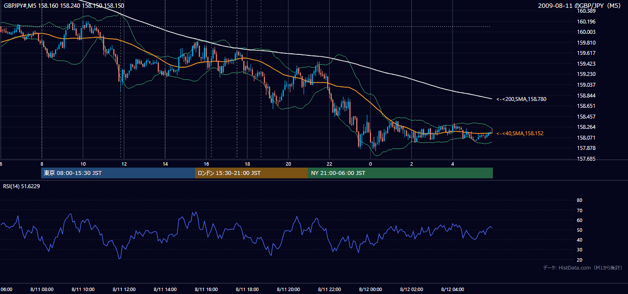 2009年8月11日(火) GBP/JPY 5分足チャート
