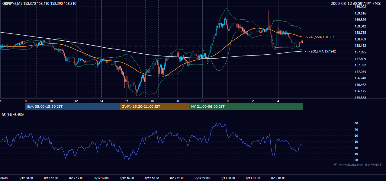 2009年8月12日(水) GBP/JPY 5分足チャート