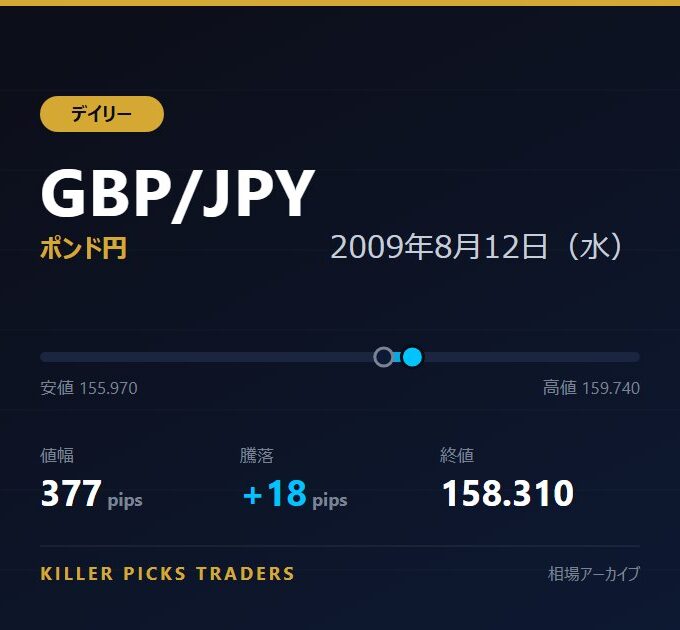 GBP/JPY 2009年8月12日（水） 値幅377pips