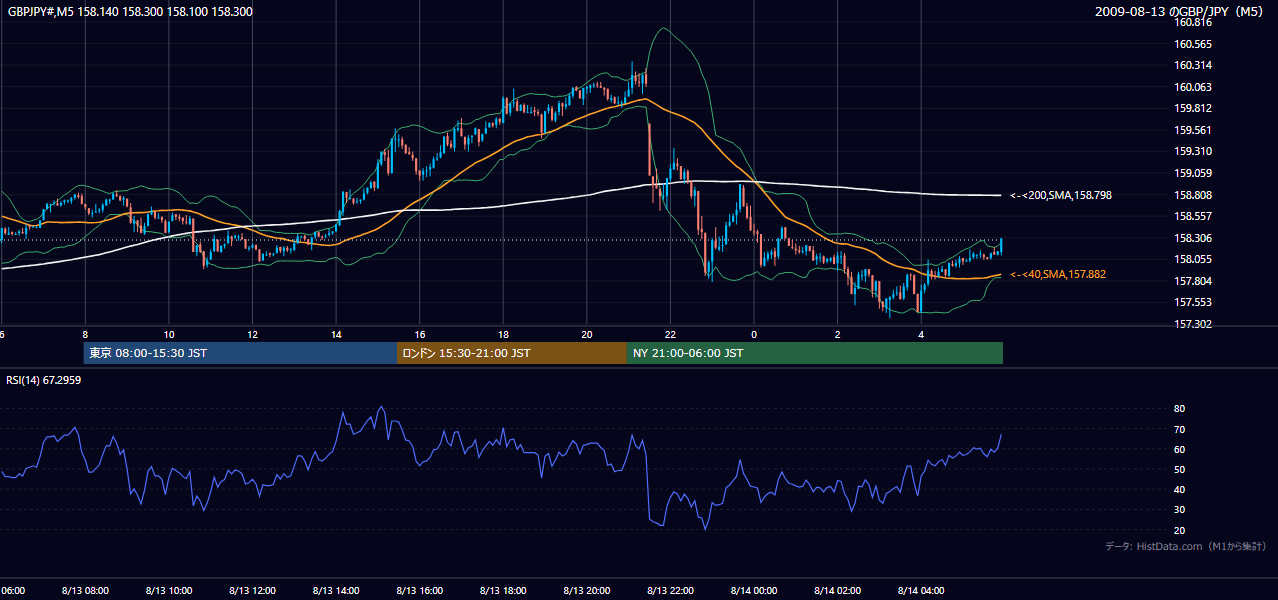 2009年8月13日（木） GBP/JPY 5分足チャート