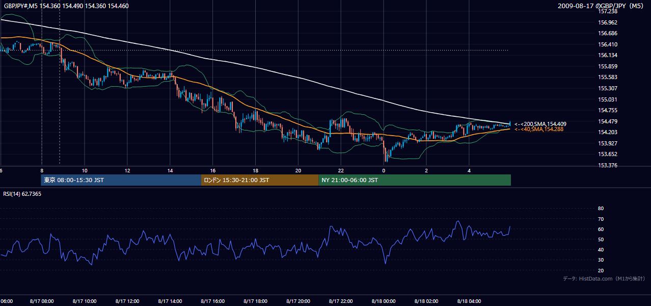 2009年8月17日(月) GBP/JPY 5分足チャート