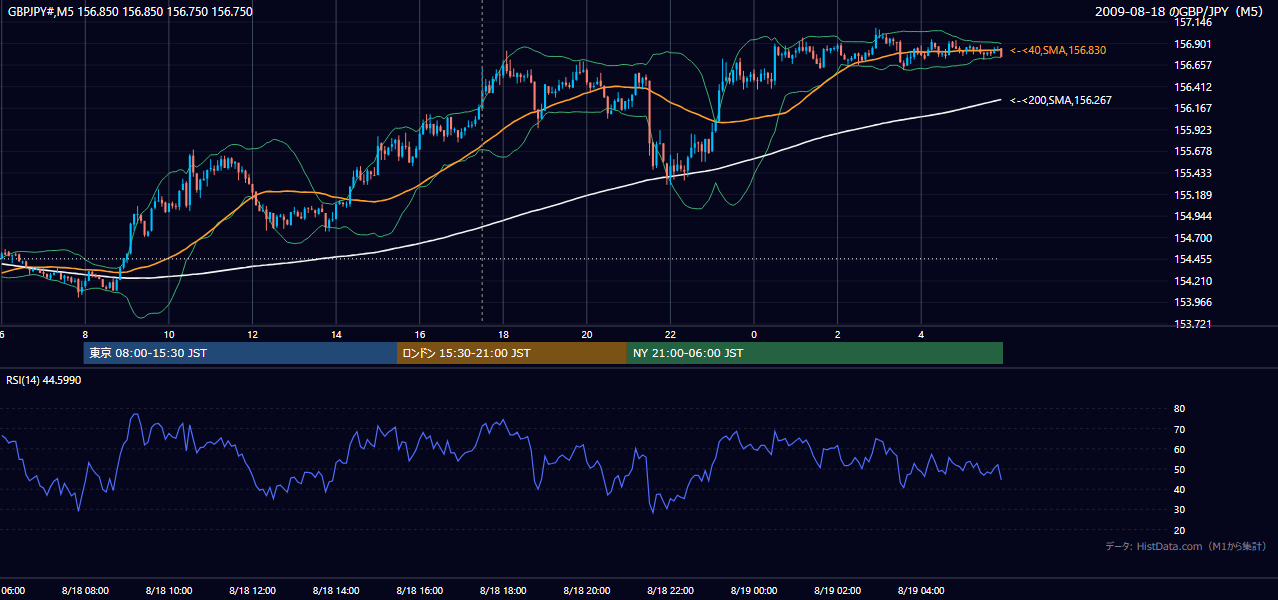 2009年8月18日(火) GBP/JPY 5分足チャート