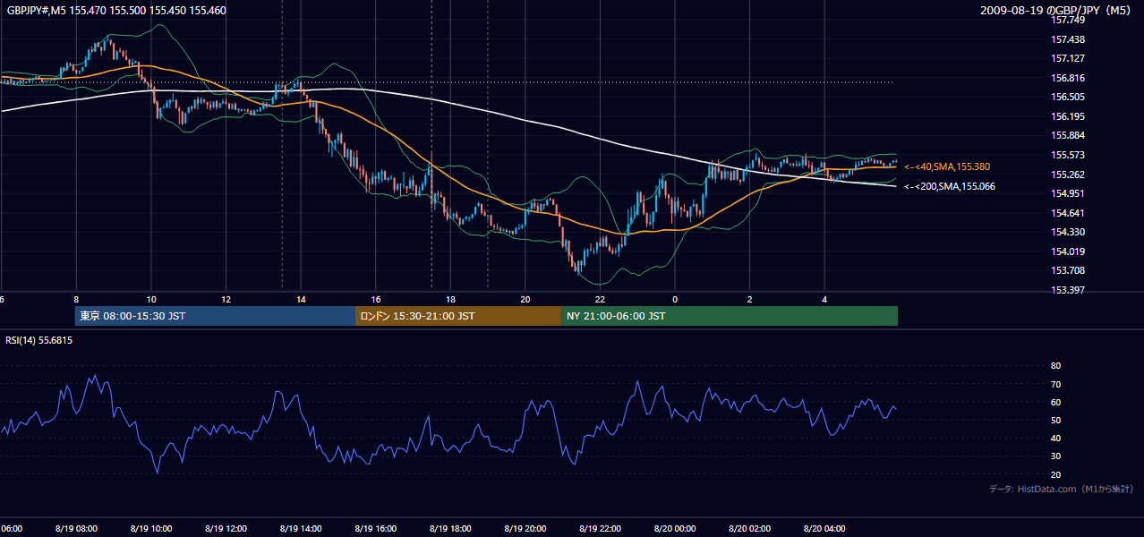 2009年8月19日(水) GBP/JPY 5分足チャート
