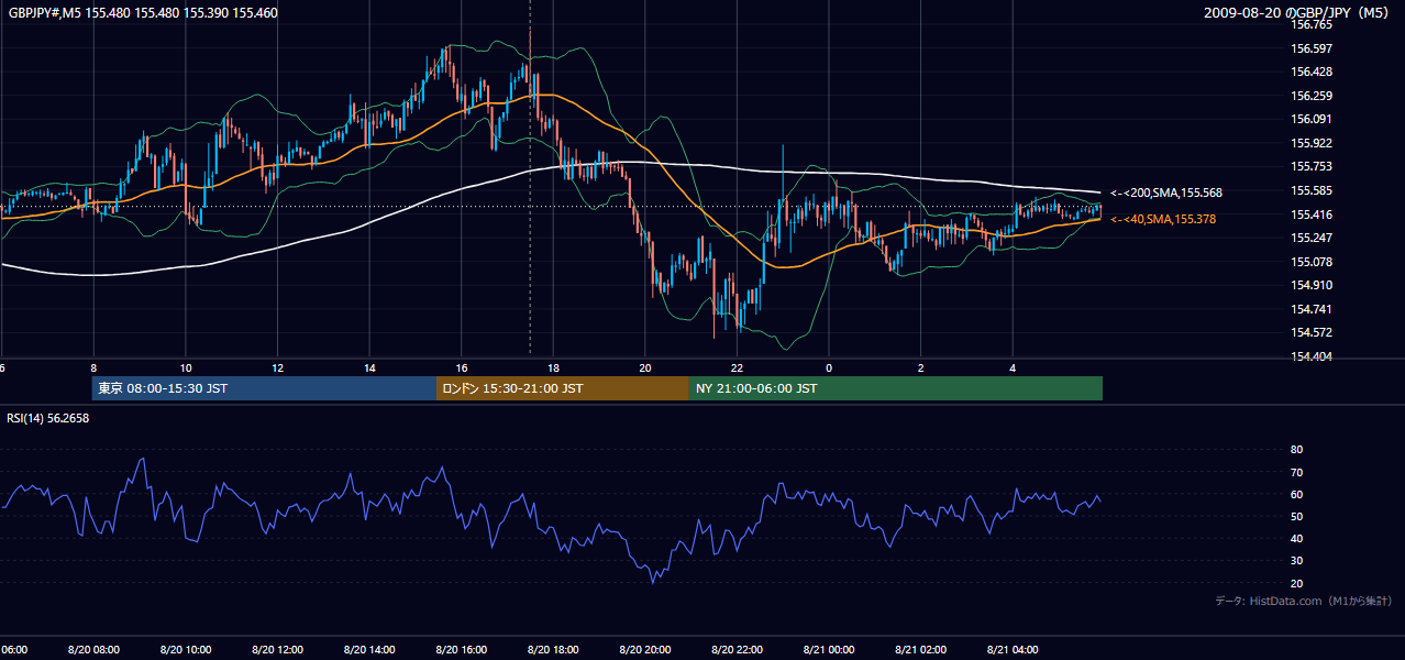 2009-08-20（木） GBP/JPY 5分足チャート