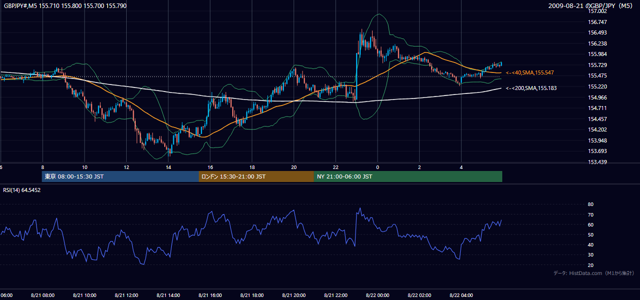 2009年8月21日（金） GBP/JPY 5分足チャート