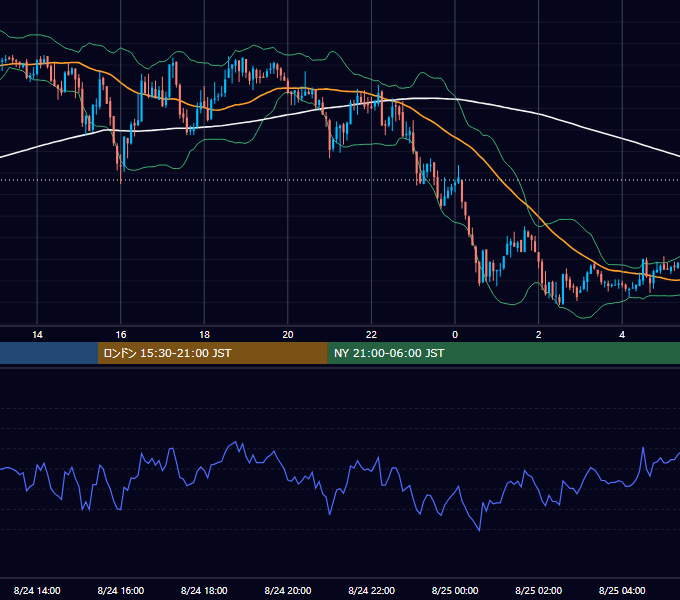 2009年8月24日（月） GBP/JPY 5分足チャート